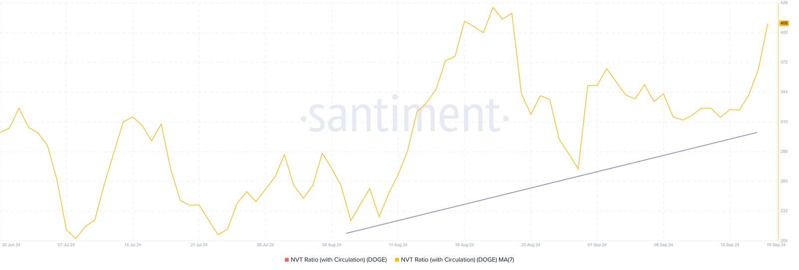 Is Dogecoin’s 16% Rally in Jeopardy Due to Overvaluation? 3 Dogecoin NVT Ratio.