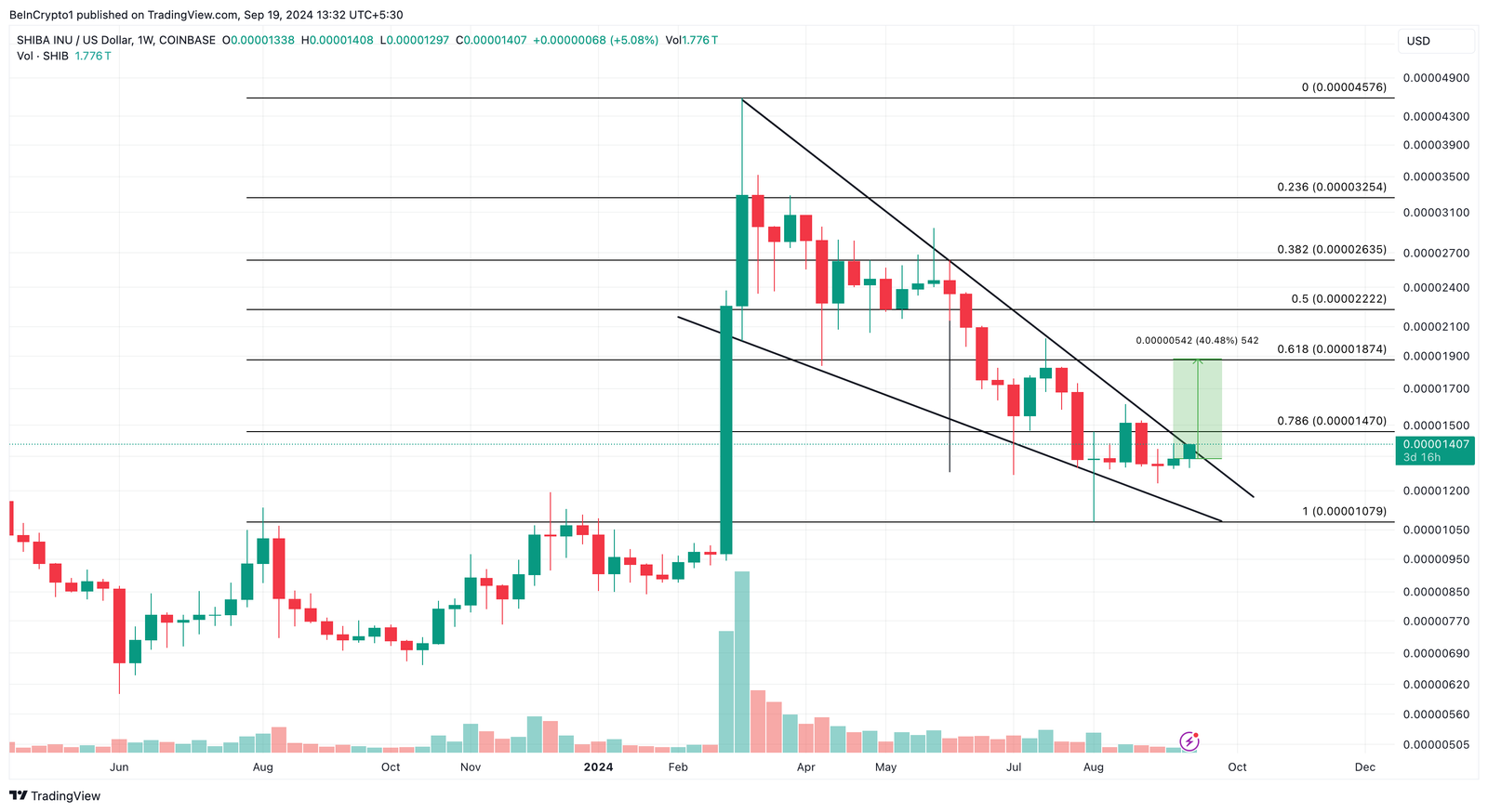 Why Shiba Inu Price Could Surge by 40% After Fed Rate Cut 4 Shiba Inu Weekly Analysis.