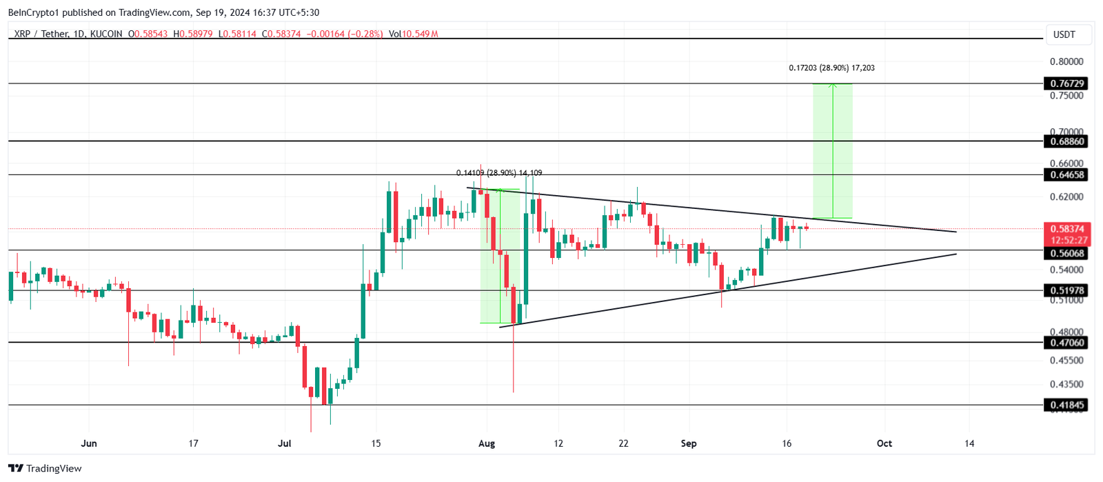 This Is How Whale Activity Can Cause XRP to Rally 30% 4 XRP Price Analysis.