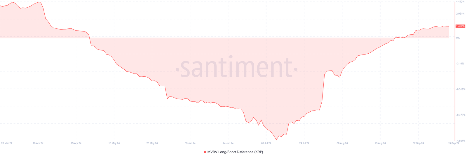 This Is How Whale Activity Can Cause XRP to Rally 30% 3 XRP Long/Short Difference.