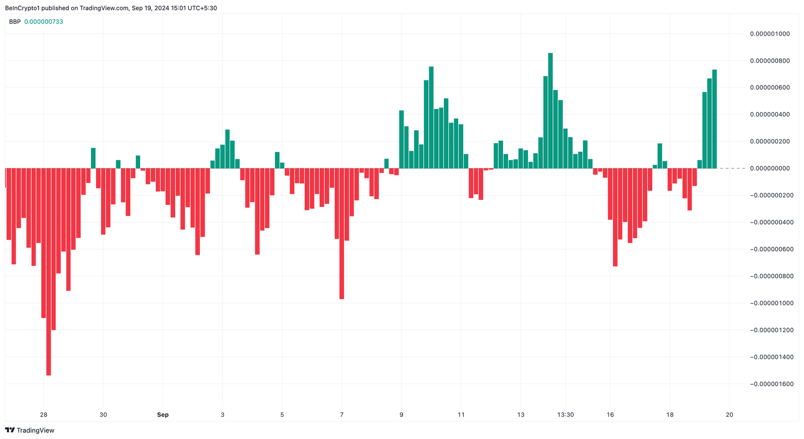 PEPE Price Eyes Early 'Uptober' Surge, Targets 50% Increase 3 Pepe Bull Bear Power.