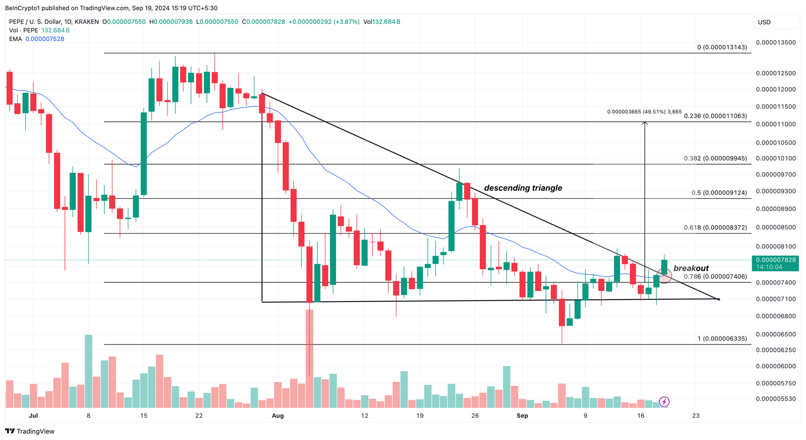 PEPE Price Eyes Early 'Uptober' Surge, Targets 50% Increase 4 PEPE price analysis and prediction for Uptober