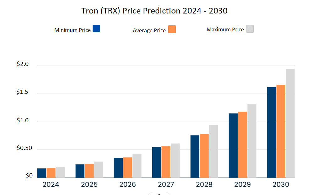 Tron Price Prediction 2024–2030: Will Tron reach $10? 5 1726753170 846 Tron Price Prediction 2024–2030 Will Tron reach 10