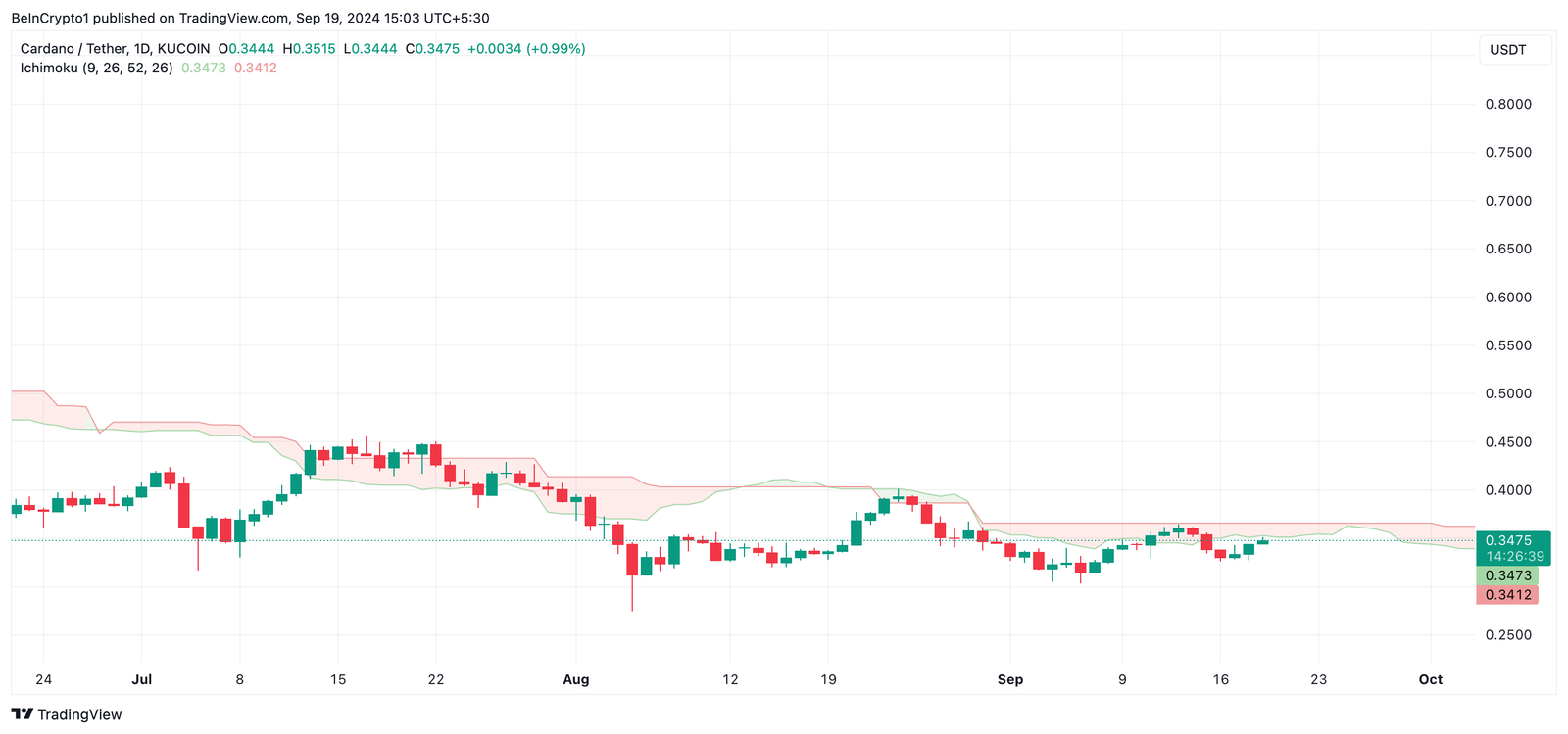 Is Cardano Price Set to Break $0.47? 3 cardano ichimoku cloud