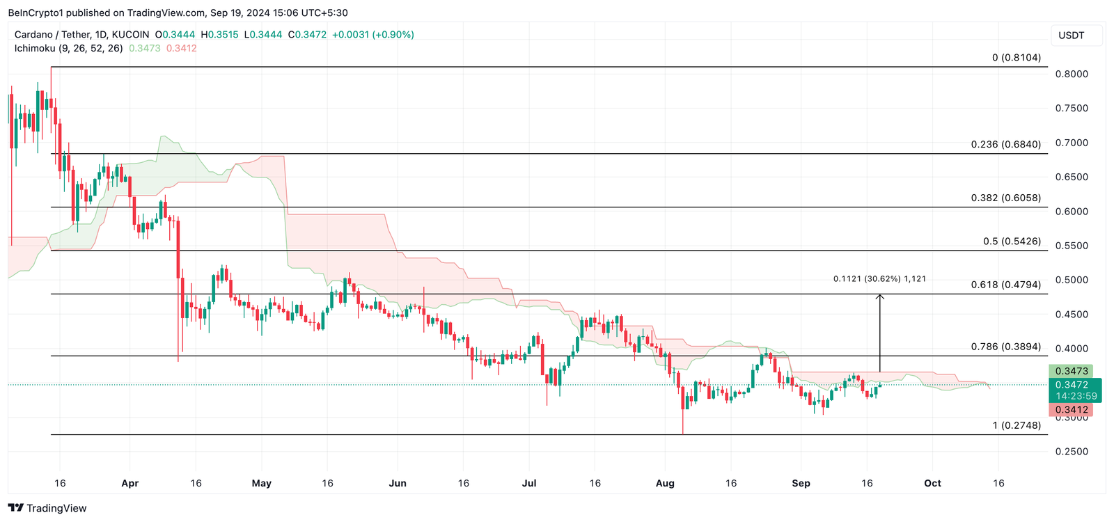 Is Cardano Price Set to Break $0.47? 4 cardano price prediction