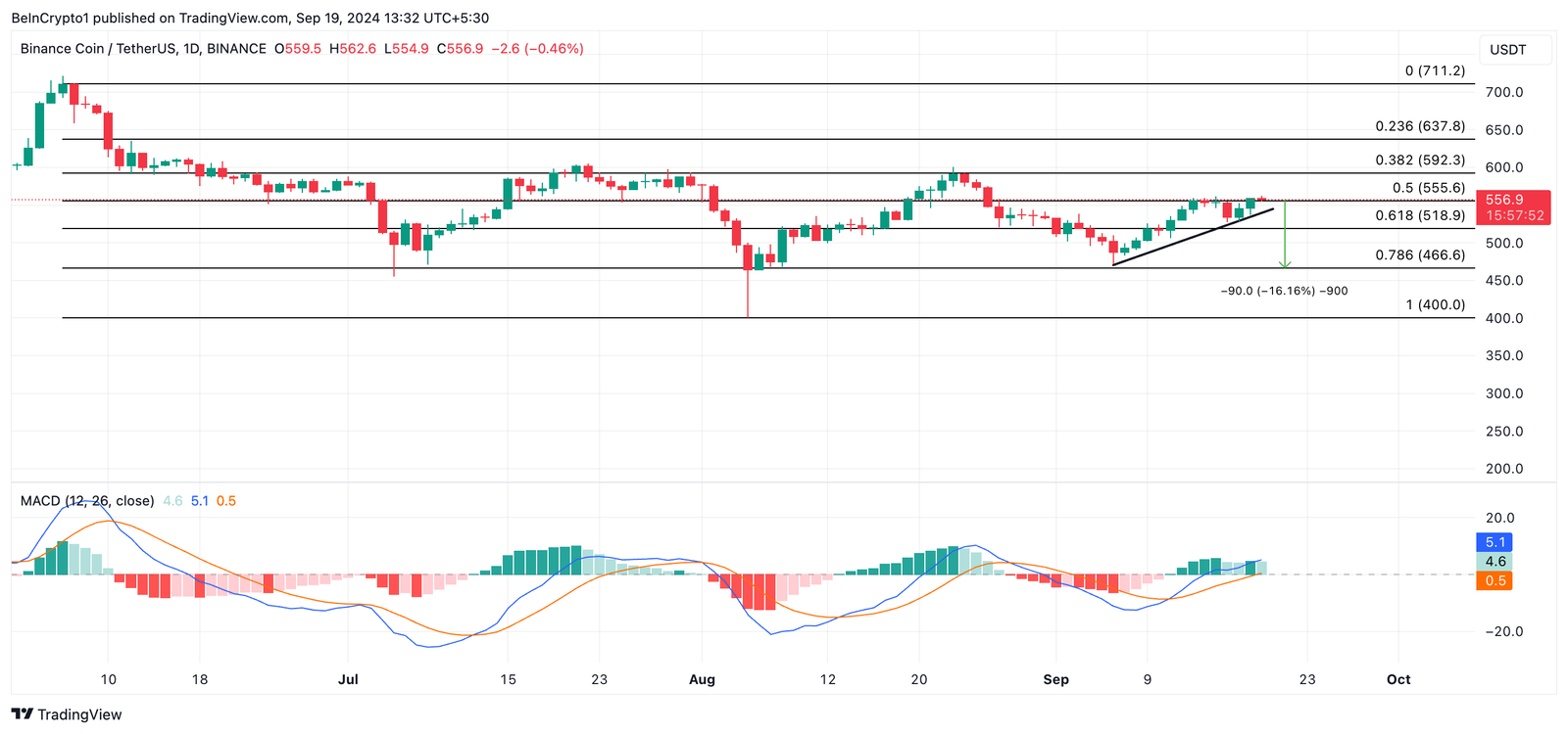 Can Binance Coin (BNB) Price Break $600 4 bnb price prediction