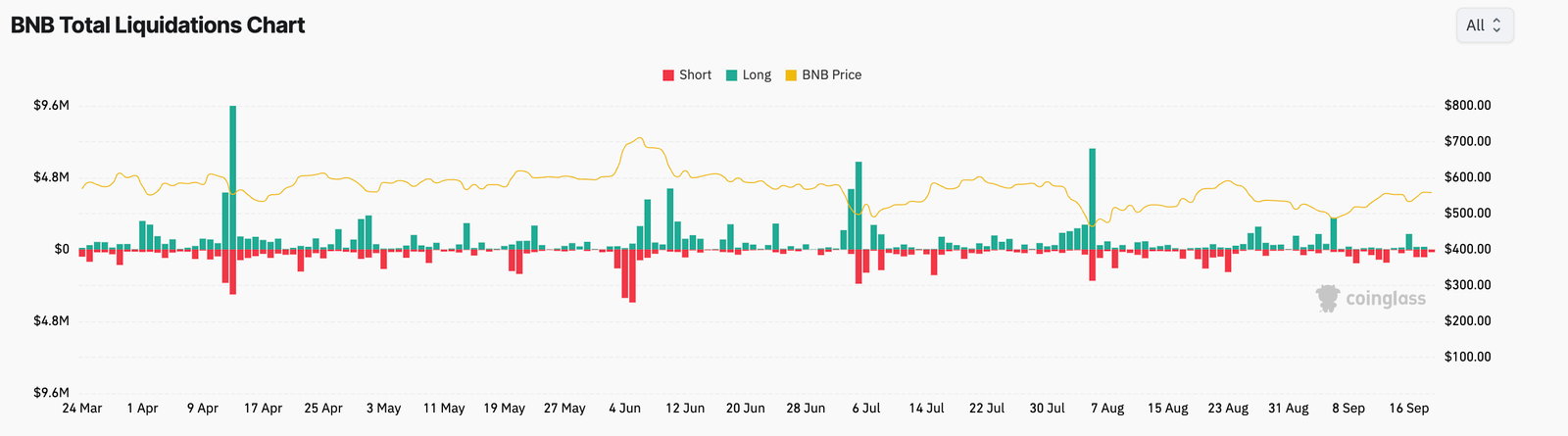 Can Binance Coin (BNB) Price Break $600 3 bnb total liquidations