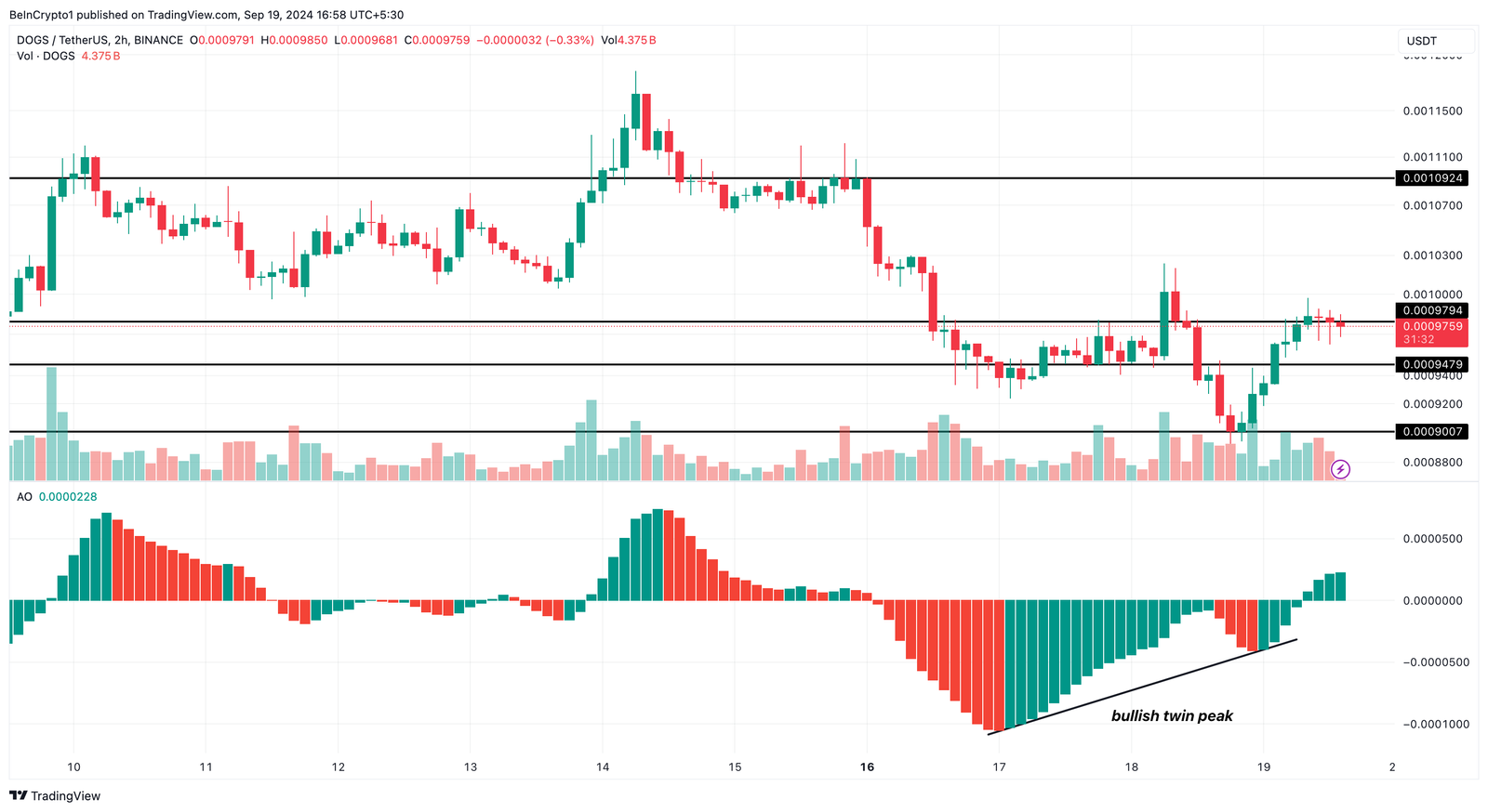 Can DOGS Price Continue to Jump After Major Exchange Listings? 4 DOGS 2-Hour Analysis.