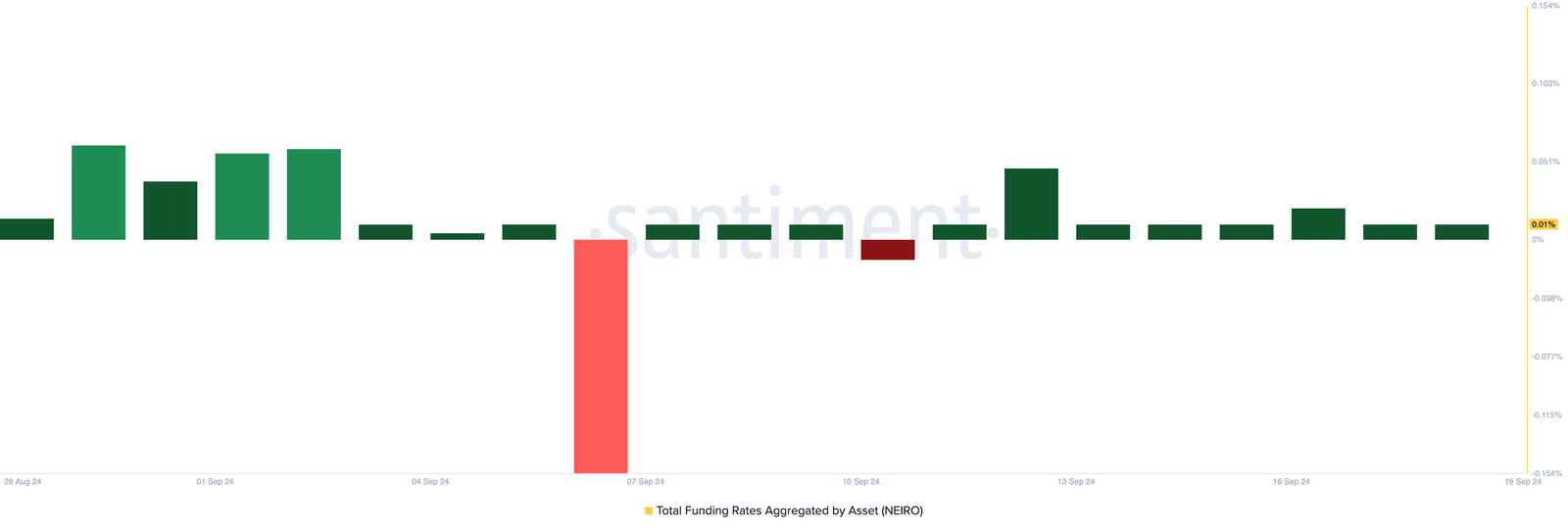Will NEIRO Price hit $0.17 soon? 3 neiro funding rate