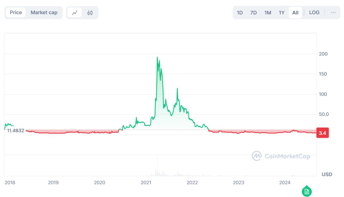 Filecoin price prediction 2024-2030: What’s the future for FIL? 6 1726771173 426 Filecoin price prediction 2024 2030 Whats the future for FIL