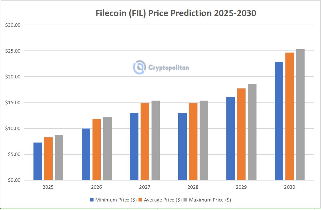 Filecoin price prediction 2024-2030: What’s the future for FIL? 5 Filecoin price prediction 2024-2030: What's the future for FIL?