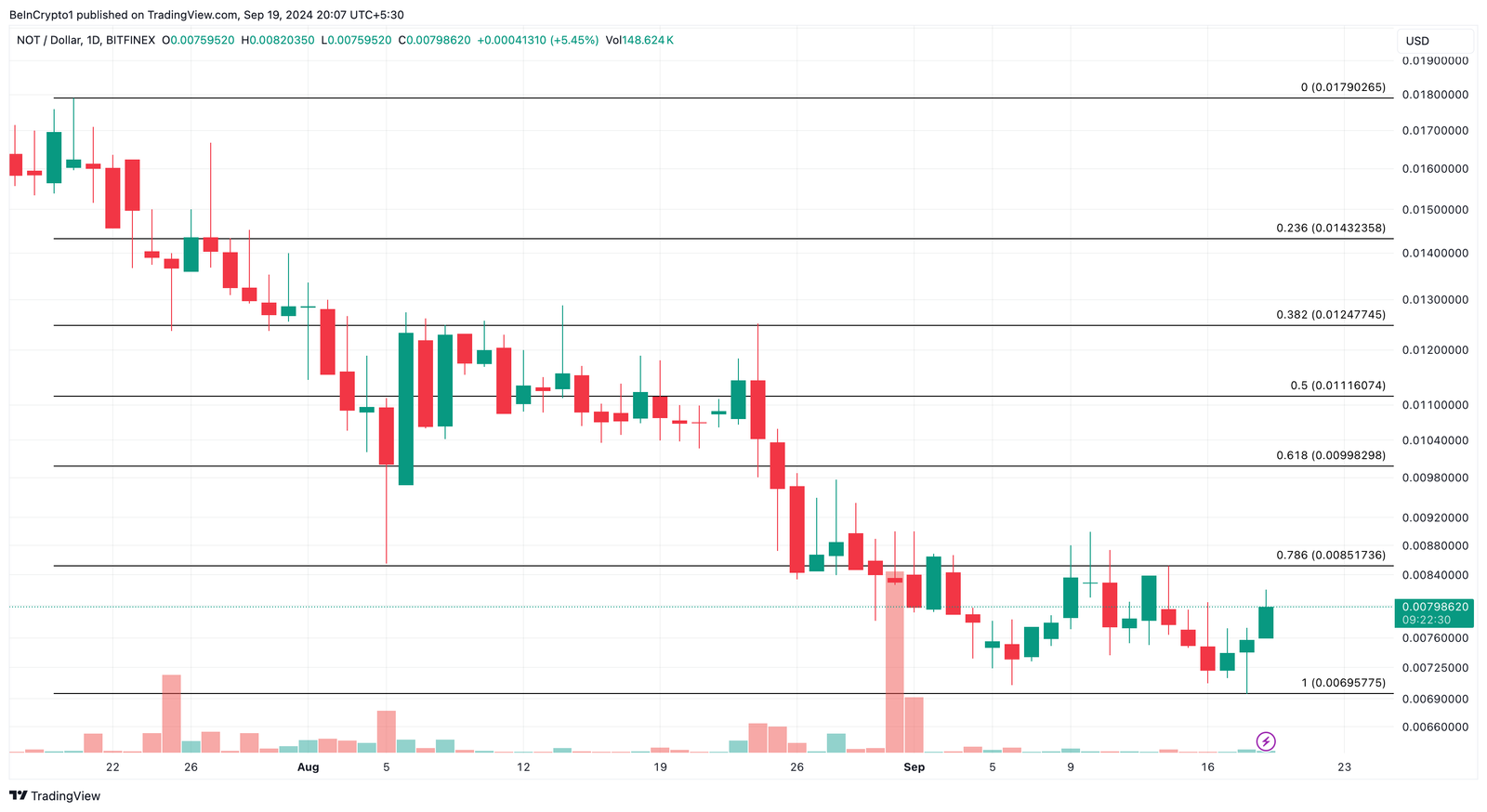 Will Notcoin Price Break This Key Resistance? 4 Notcoin Daily Price Analysis.