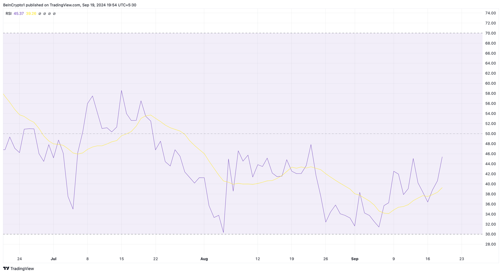 Will Notcoin Price Break This Key Resistance? 3 Notcoin Relative Strength Index.