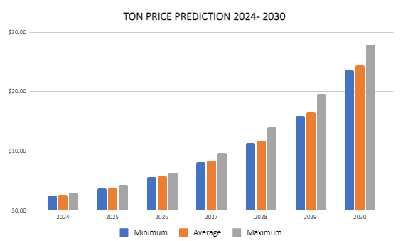 1726777309 516 TON price prediction 2024 2030 Will TON reach 100