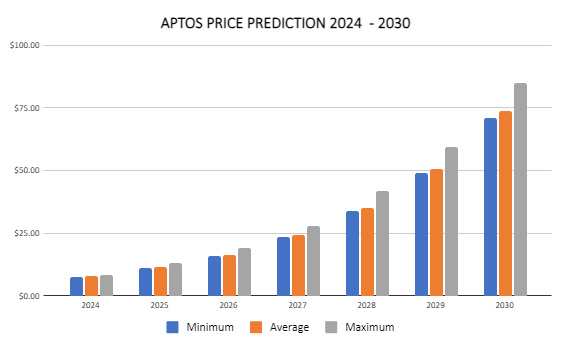 Aptos price prediction for 2024 – 2030: Will APT token hold bullish hopes? 3 1726782265 486 Aptos price prediction for 2024 – 2030 Will APT token