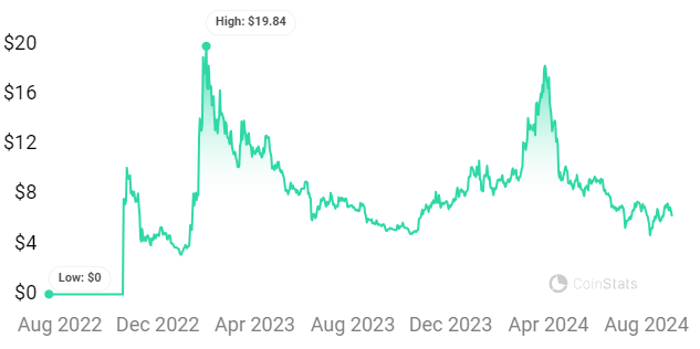 Aptos price prediction for 2024 – 2030: Will APT token hold bullish hopes? 4 1726782266 182 Aptos price prediction for 2024 – 2030 Will APT token