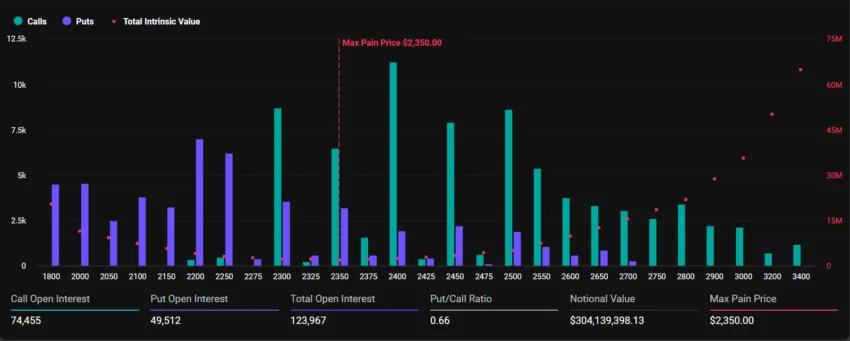 $1.6 Billion in Bitcoin and Ethereum Options Expire After Fed Cut 2 Expiring Ethereum Options.