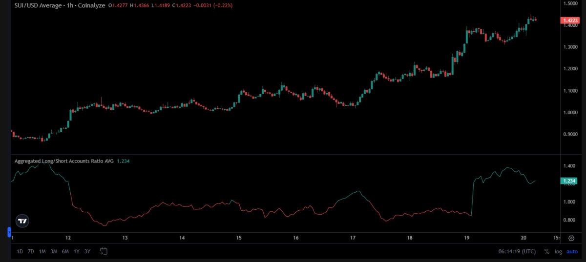 SUI rallies, DeFi value locked doubles in a month.