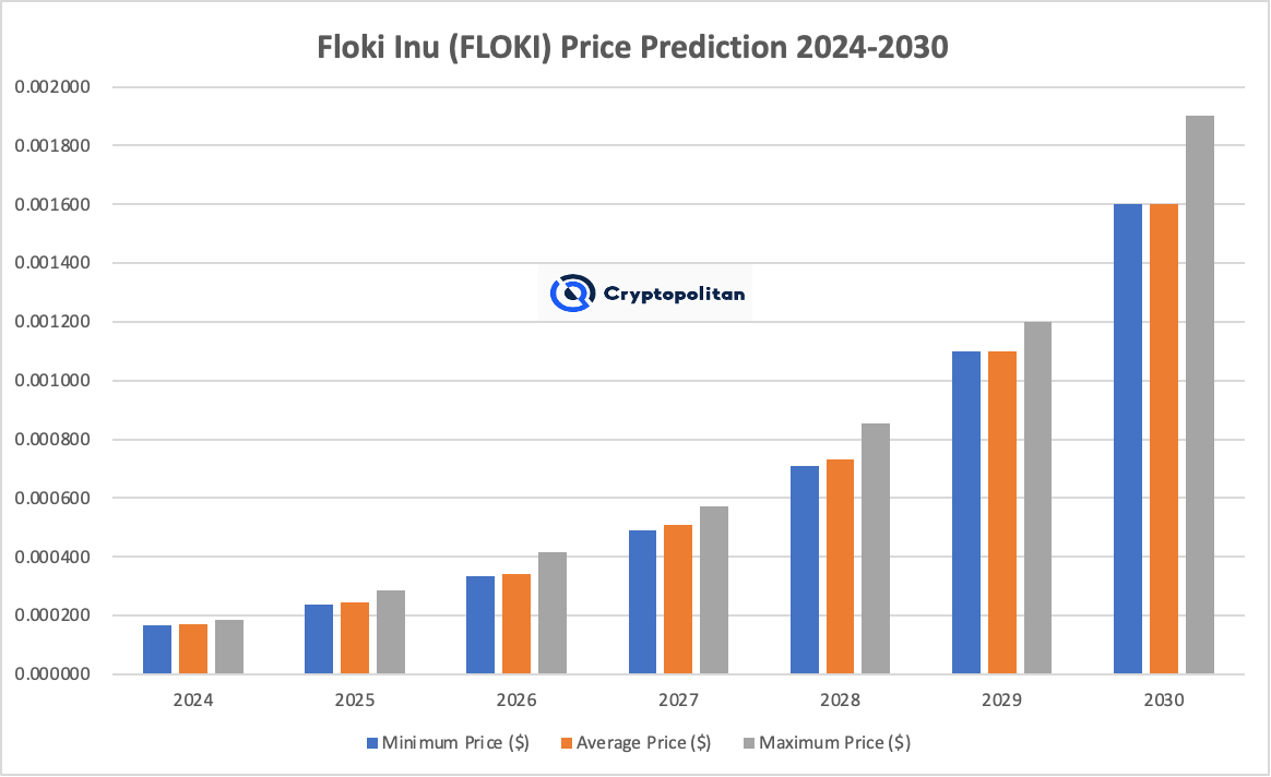 Floki Inu price prediction 2024-2030: Can FLOKI surpass previous ATH? 5 1726848453 571 Floki Inu price prediction 2024 2030 Can FLOKI surpass previous ATH