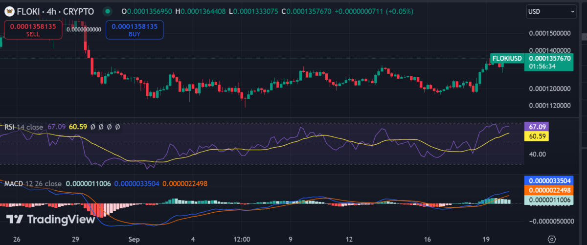 Floki Inu price prediction 2024-2030: Can FLOKI surpass previous ATH? 4 1726848453 721 Floki Inu price prediction 2024 2030 Can FLOKI surpass previous ATH