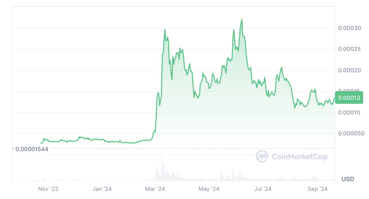 Floki Inu price prediction 2024-2030: Can FLOKI surpass previous ATH? 6 1726848453 855 Floki Inu price prediction 2024 2030 Can FLOKI surpass previous ATH