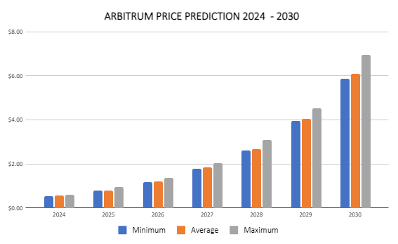 Arbitrum price prediction 2024 – 2030: ARB breaks key barrier 7 1726854951 183 Arbitrum price prediction 2024 – 2030 ARB breaks key barrier