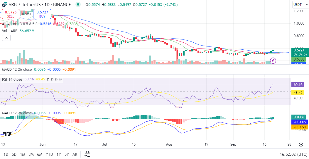 Arbitrum price prediction 2024 – 2030: ARB breaks key barrier 6 1726854951 514 Arbitrum price prediction 2024 – 2030 ARB breaks key barrier