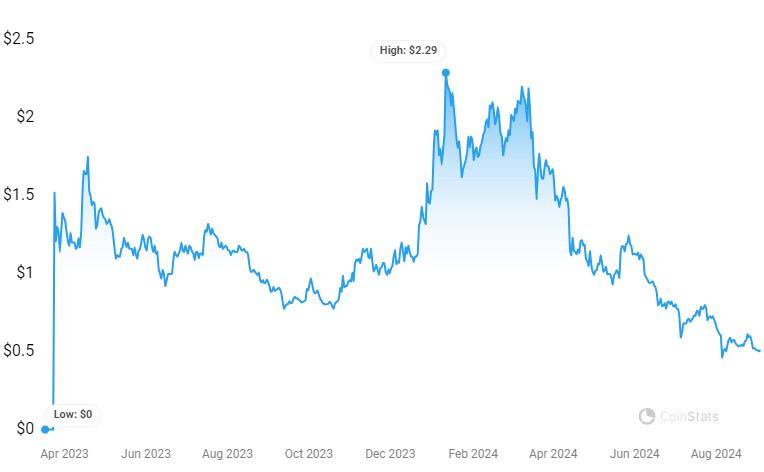 Arbitrum price prediction 2024 – 2030: ARB breaks key barrier 8 1726854951 677 Arbitrum price prediction 2024 – 2030 ARB breaks key barrier