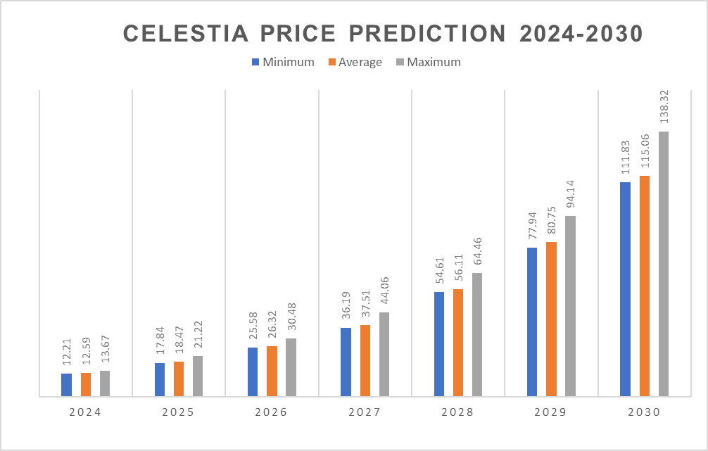 1726909604 678 Celestia price prediction 2024 2030 Will TIA lead the altcoin rally