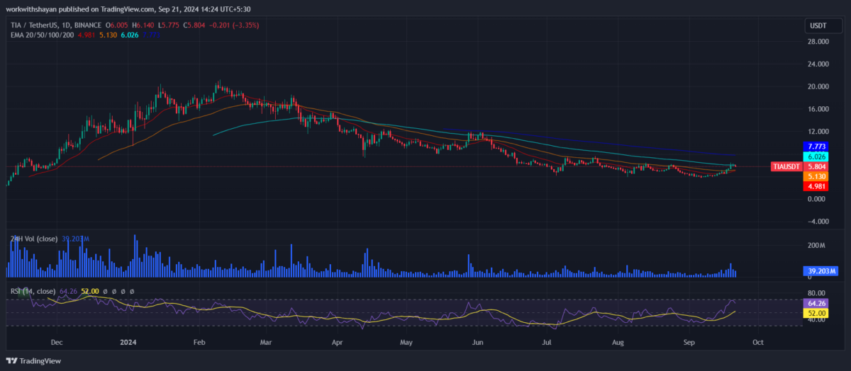 Celestia price prediction 2024-2030: Will TIA lead the altcoin rally in 2024?