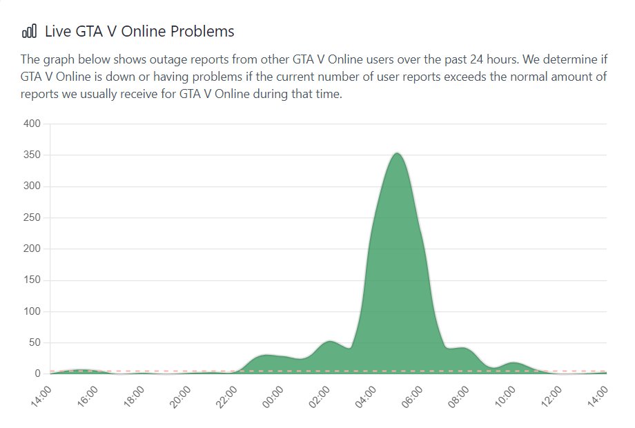 Rockstar servers down isssues reported in past 24 hours