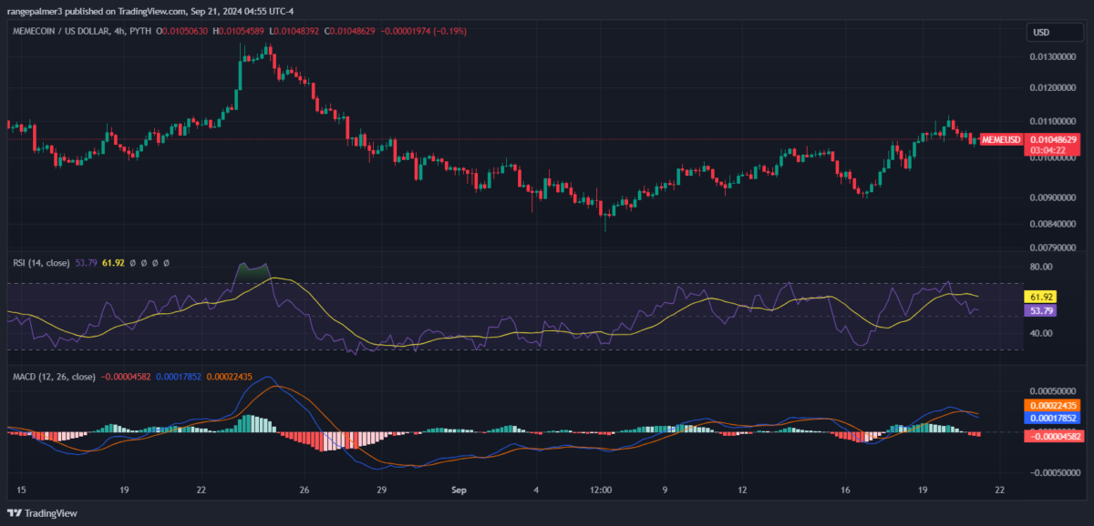 Memecoin price prediction 2024 – 2030: Is MEME a wise investment? 4 1726924569 680 Memecoin price prediction 2024 – 2030 Is MEME a wise