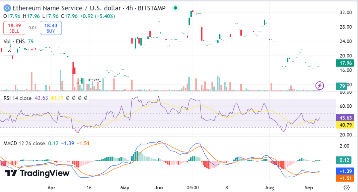 Ethereum Name Service price prediction 2024-2030: Is ENS a good investment? 4 1726940764 140 Ethereum Name Service price prediction 2024 2030 Is ENS a good