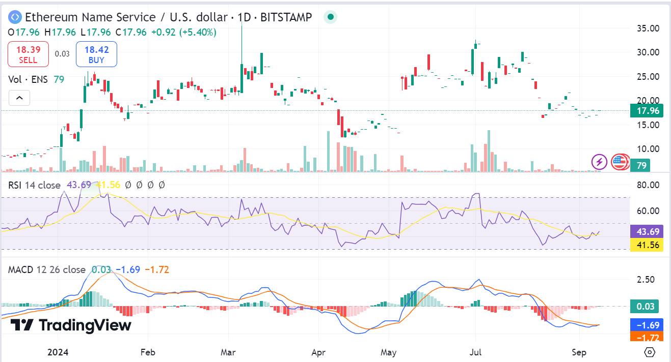 Ethereum Name Service price prediction 2024-2030: Is ENS a good investment?