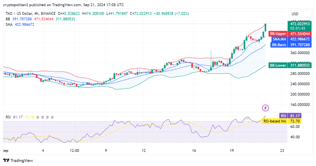 Bittensor price prediction 2024–2030: Is TAO a good investment? 4 1726951290 460 Bittensor price prediction 2024–2030 Is TAO a good investment