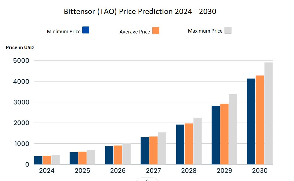 Bittensor price prediction 2024–2030: Is TAO a good investment? 5 1726951290 658 Bittensor price prediction 2024–2030 Is TAO a good investment