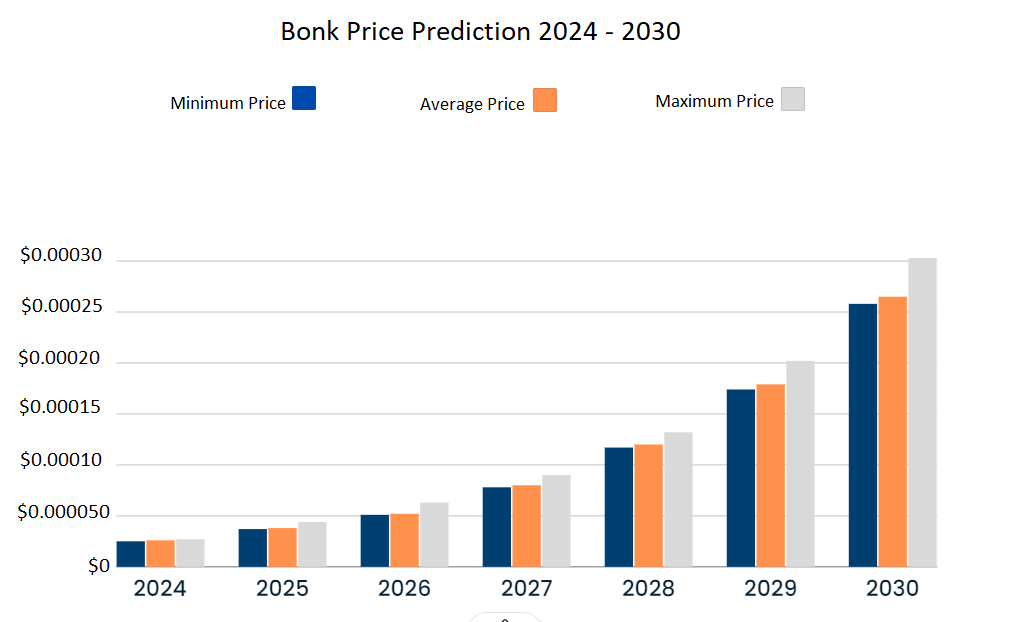 Bonk price prediction 2024 – 2030: How high will Bonk go? 7 1726953780 35 Bonk price prediction 2024 – 2030 How high will Bonk