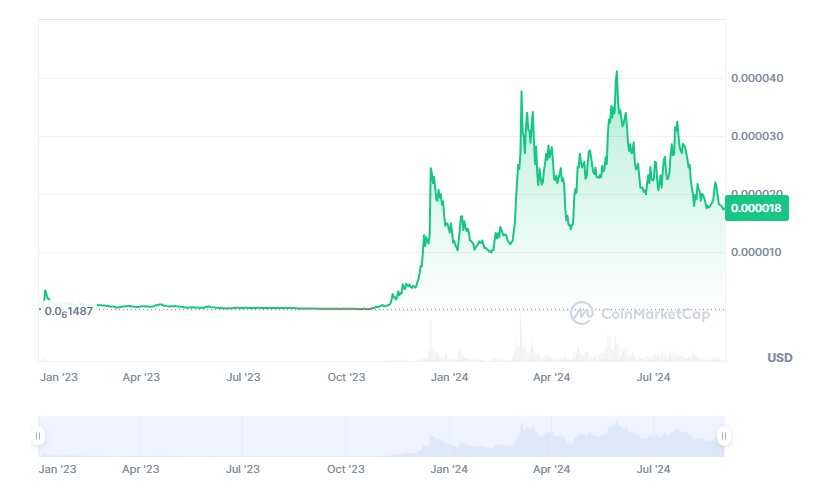 Bonk price prediction 2024 – 2030: How high will Bonk go? 8 1726953780 476 Bonk price prediction 2024 – 2030 How high will Bonk