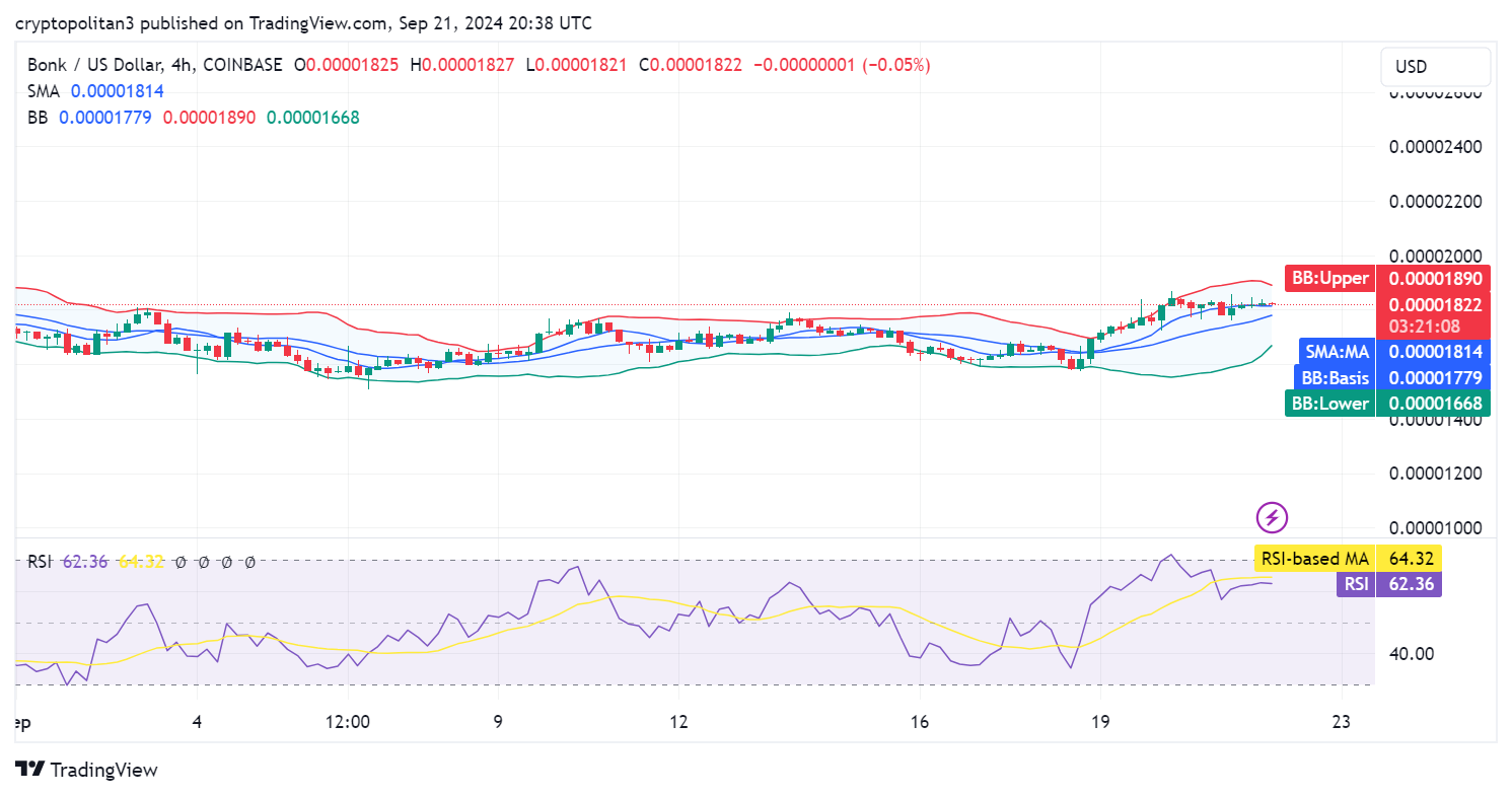 Bonk price prediction 2024 – 2030: How high will Bonk go? 5 1726953780 665 Bonk price prediction 2024 – 2030 How high will Bonk
