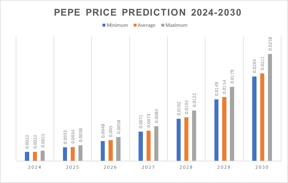 PEPE price prediction 2024-2030: Will Pepe Coin dominate Dogecoin and Shiba Inu in 2024? 9 PEPE price prediction 2024-2030: Will Pepe Coin dominate Dogecoin and Shiba Inu in 2024?