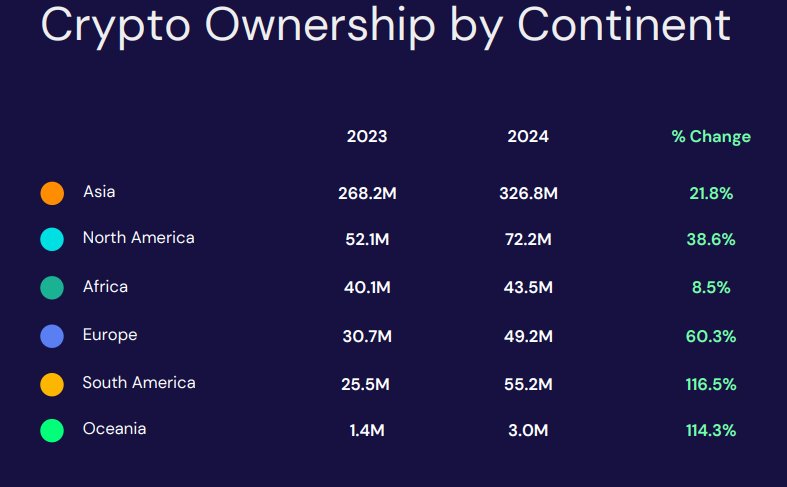 Asia's crypto ownership surges 21.8% in 2024, reaching 326.8 million.