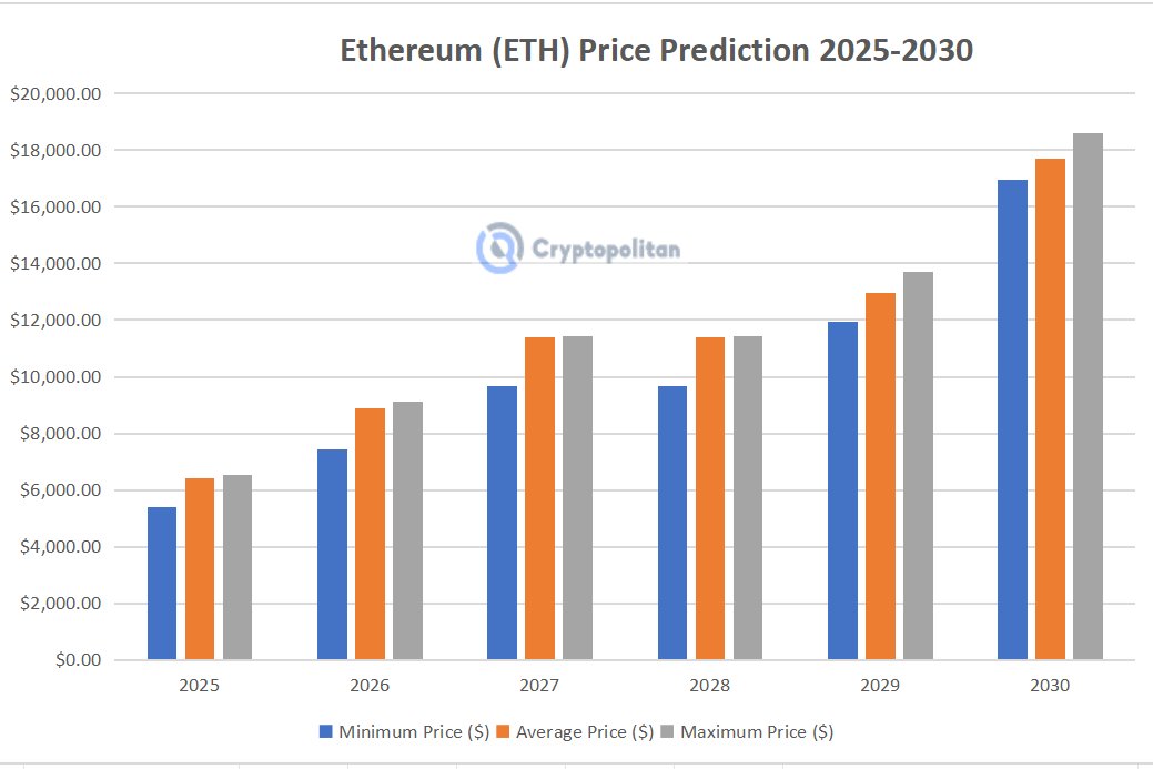 Ethereum price prediction 2024-2030: Will ETH reach $5,000 soon? 5 Ethereum price prediction 2024-2030: Will ETH reach $5,000 soon?