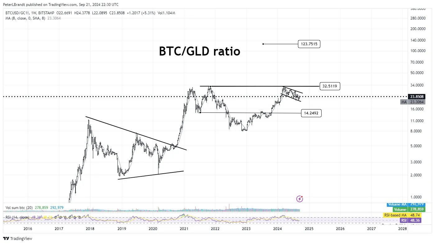 Veteran analyst forecasts 400% Bitcoin surge against gold by 2025