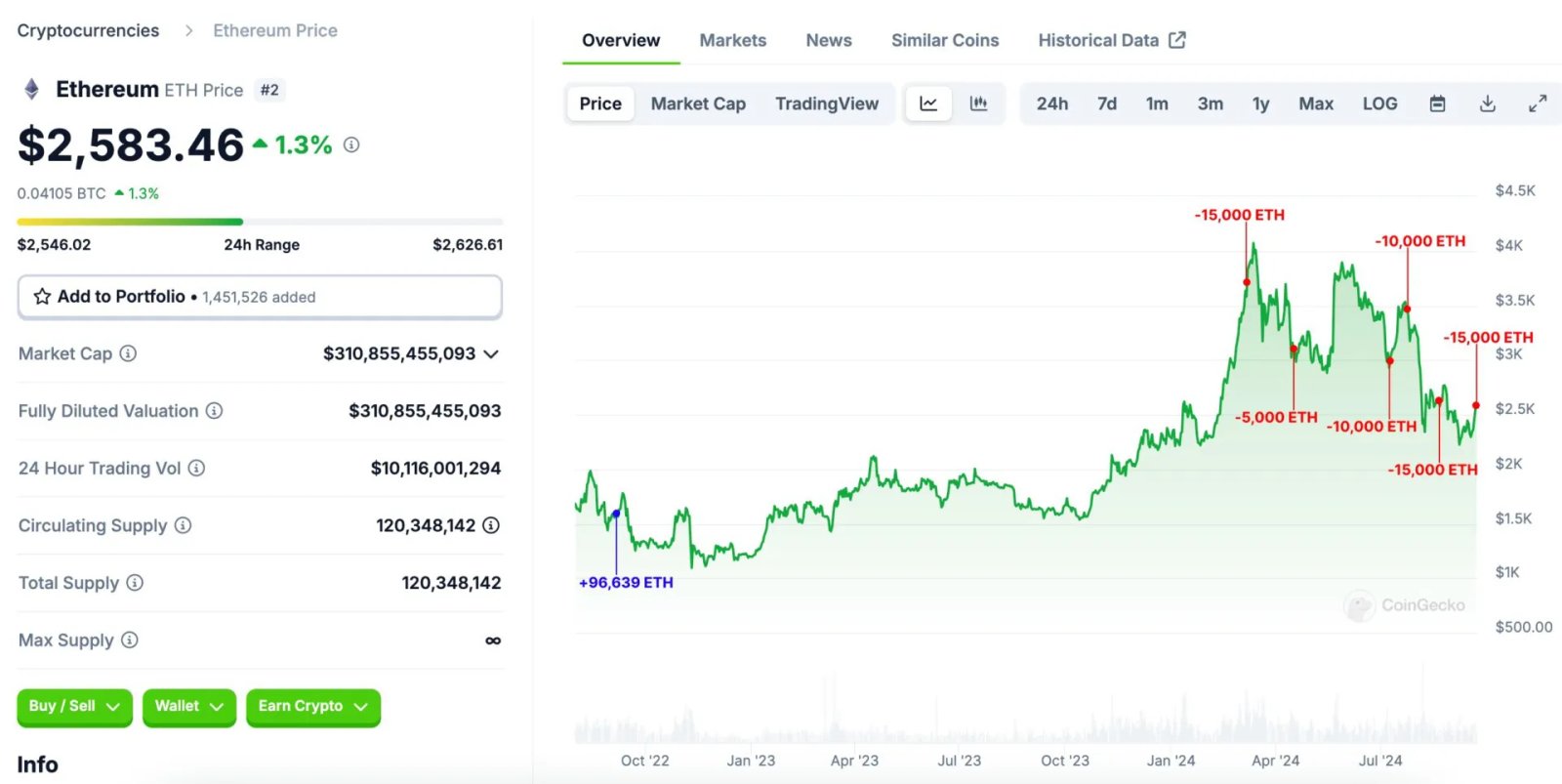 Long-term Ethereum investor reaps $131.72 million profit after two-year hold