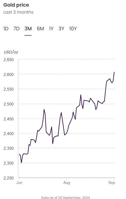 Gold Spot Prices | Source" World Gold Council