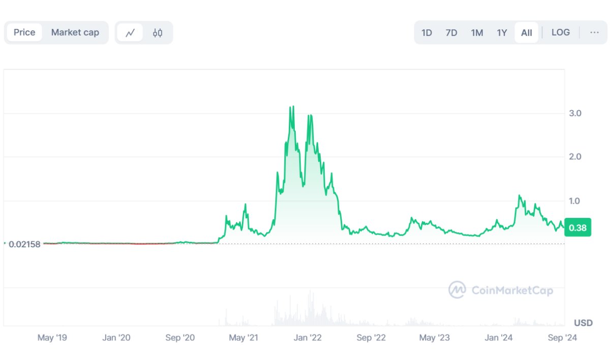 Fantom price prediction 2024-2030: Will FTM recapture its ATH? 6 1727116553 158 Fantom price prediction 2024 2030 Will FTM recapture its ATH