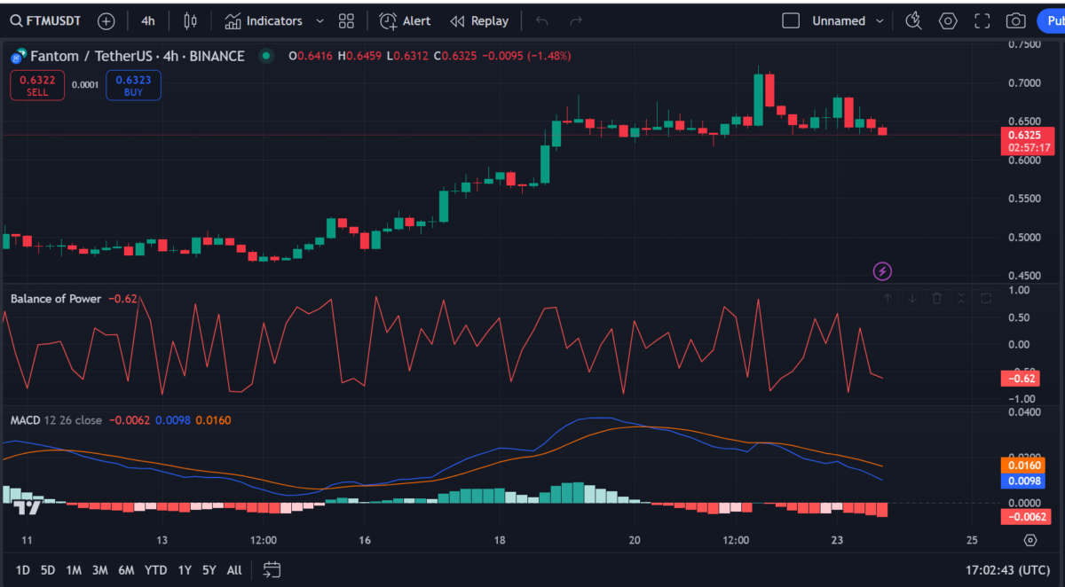 Fantom price prediction 2024-2030: Will FTM recapture its ATH? 4 1727116553 262 Fantom price prediction 2024 2030 Will FTM recapture its ATH