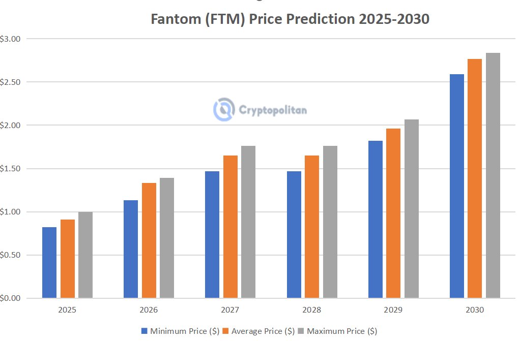Fantom price prediction 2024-2030: Will FTM recapture its ATH? 5 Fantom price prediction 2024-2030: Will FTM recapture its ATH?