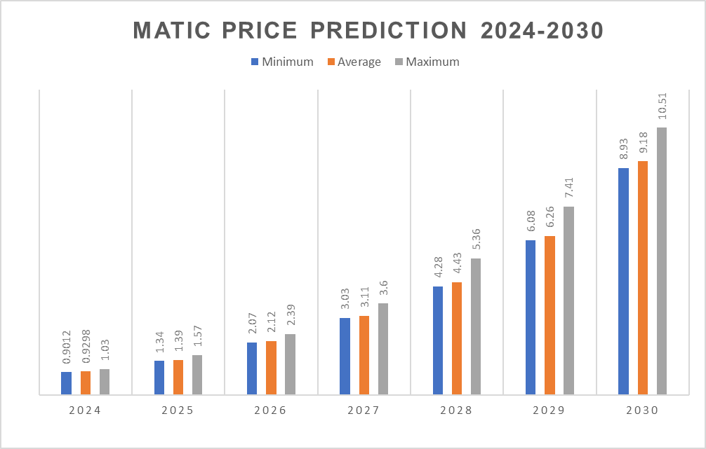 1727118403 465 Polygon price prediction 2024 2030 Is MATIC going past 10 soon