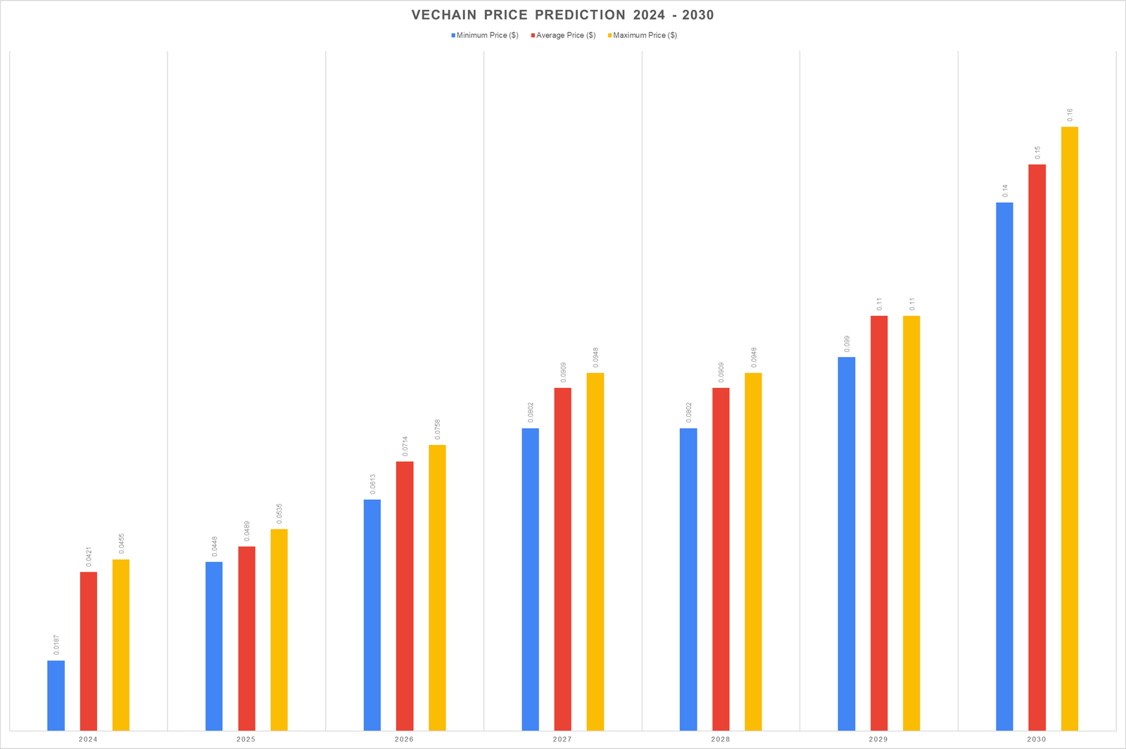 1727132154 993 VeChain price prediction 2024 2030 Whats the growth potential of VET